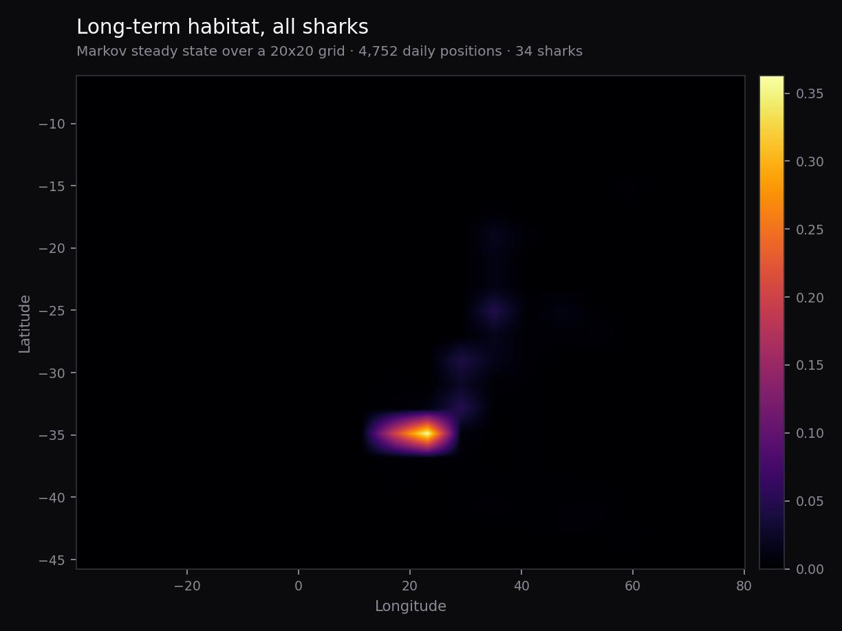 Illustrative long-horizon Markov-chain heatmap off southern Africa